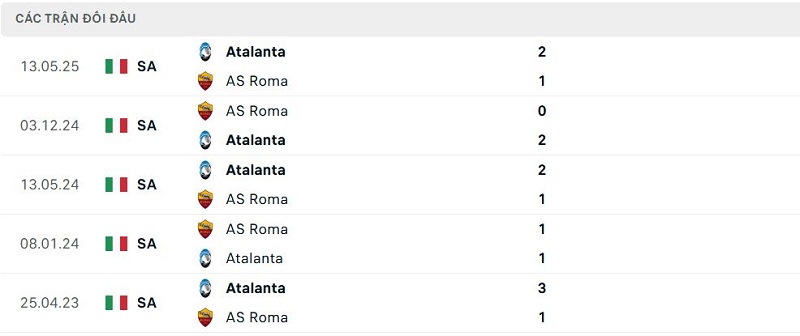Lịch sử đối đầu Atalanta vs AS Roma