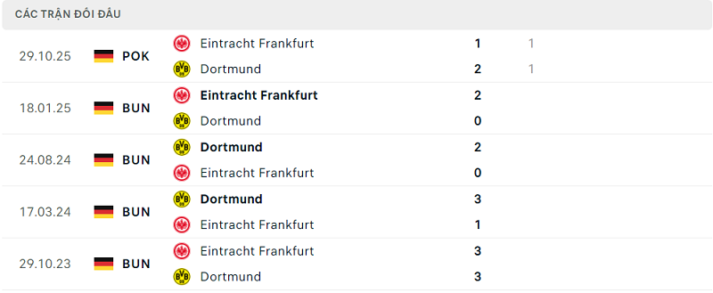 Lịch sử đối đầu Eintracht Frankfurt vs Dortmund